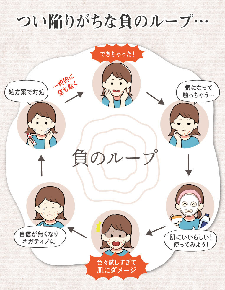 つい陥りがちな負のループ、できちゃった！ニキビが出きる、気になって触っちゃう、肌にいいらしい！使ってみよう、オススメ人気と話題のサプリやスキンケアなどを試す、色々試しすぎて肌にダメージ、自信が無くなりネガティブに、処方薬で対処、一時的に落ち着く